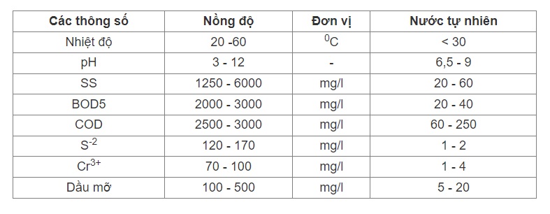 Bảng nồng độ các chất có trong nước thải thuộc da