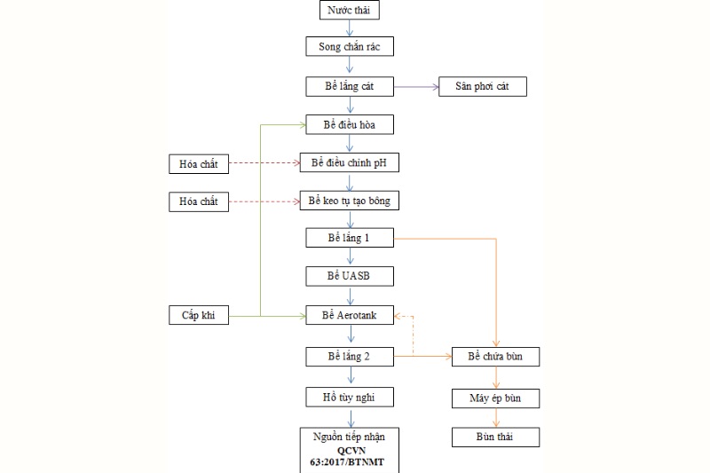 Quy trình xử lý nước thải tinh bột sắn đạt chuẩn 2024