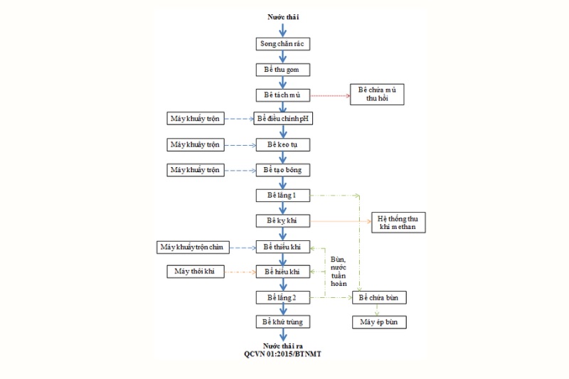 Sơ đồ quy trình tổng quát xử lý nước thải cao su
