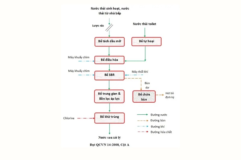 Sơ đồ xử lý nước thải ngành nhà hàng, khách sạn