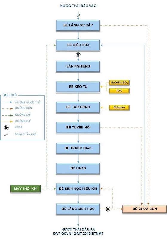 Sơ đồ giải pháp công nghệ xử lý nước thải sản xuất giấy hiệu quả hiện nay