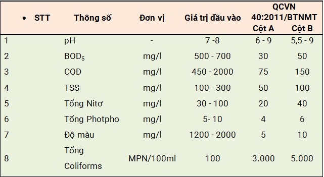 Bảng thành phần có trong nước thải mực in