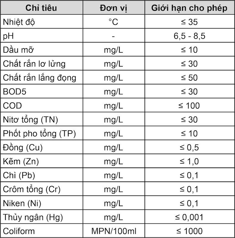 Những tiêu chuẩn xả thải cần tuân thủ