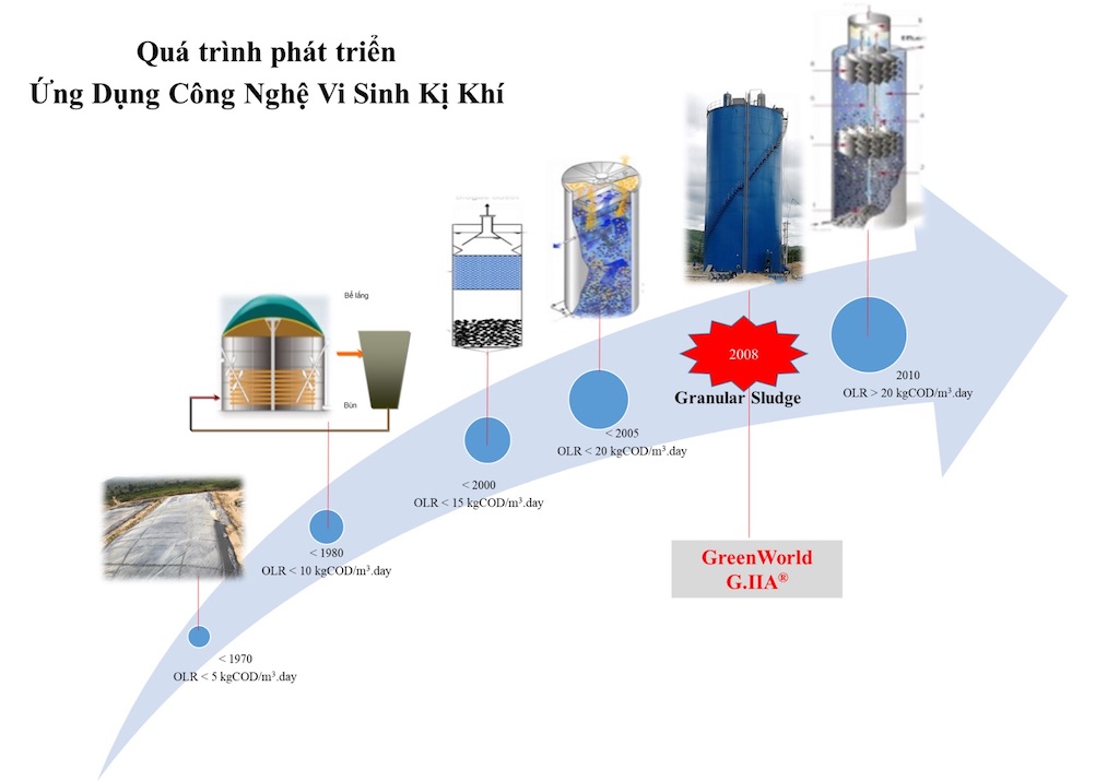 Ứng dụng công nghệ vi Sinh kị khí G.IIA®